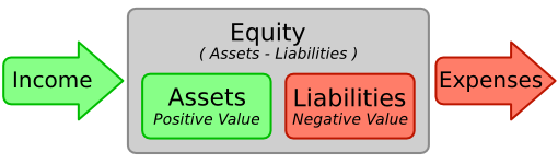  Relation entre les 5 comptes de base